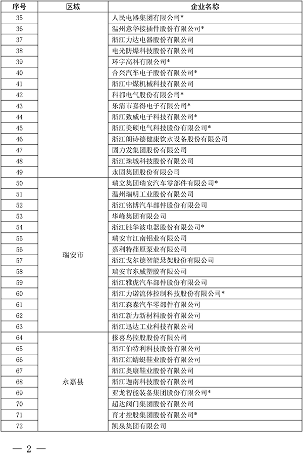 多家阀门企业上榜温州公布领军型、高成长型工业企业名单(图2)