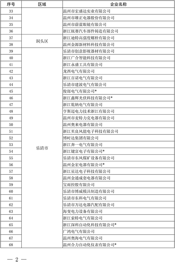 多家阀门企业上榜温州公布领军型、高成长型工业企业名单(图5)